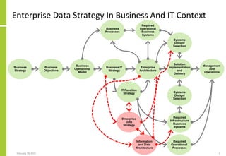 Business
Objectives
Business
Operational
Model
Enterprise
Architecture
Solution
Implementation
and
Delivery
Management
And
Operations
Business
Processes
Required
Operational
Business
Systems
Business
Strategy
Systems
Design/
Selection
Business IT
Strategy
IT Function
Strategy
Enterprise
Data
Strategy
Required
Operational
Processes
Required
Infrastructure
Business
Systems
Systems
Design/
Selection
Information
and Data
Architecture
Enterprise Data Strategy In Business And IT Context
February 18, 2015 5
 