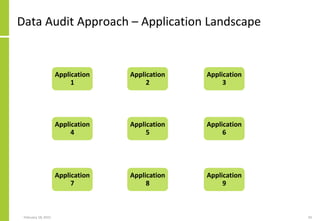 Data Audit Approach – Application Landscape
February 18, 2015 50
Application
1
Application
2
Application
3
Application
4
Application
5
Application
6
Application
7
Application
8
Application
9
 