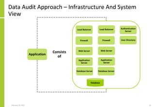Data Audit Approach – Infrastructure And System
View
February 18, 2015 52
Application
Web Server
Database
Web Server
Application
Server
Application
Server
Database Server Database Server
Load Balancer Load Balancer Authentication
Server
User DirectoryFirewall Firewall
Consists
of
 