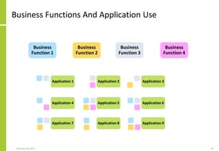 Business Functions And Application Use
February 18, 2015 54
Application 1 Application 2 Application 3
Application 4 Application 5 Application 6
Application 7 Application 8 Application 9
Business
Function 1
Business
Function 2
Business
Function 3
Business
Function 4
 