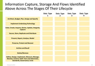 Information Capture, Storage And Flows Identified
Above Across The Stages Of Their Lifecycle
February 18, 2015 55
Architect, Budget, Plan, Design and Specify
Enter, Create, Acquire, Derive, Update, Integrate,
Capture
Secure, Store, Replicate and Distribute
Preserve, Protect and Recover
Archive and Recall
Delete/Remove
Implement Underlying Technology
Present, Report, Analyse, Model
Define, Design, Implement, Measure, Manage,
Monitor, Control, Staff, Train and Administer,
Standards, Governance, Fund
Data Type
1
Data Type
3
Data Type
4
Data Type
2
 