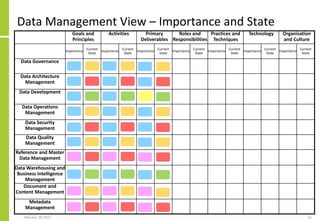Goals and
Principles
Activities Primary
Deliverables
Roles and
Responsibilities
Practices and
Techniques
Technology Organisation
and Culture
Importance
Current
State
Importance
Current
State
Importance
Current
State
Importance
Current
State
Importance
Current
State
Importance
Current
State
Importance
Current
State
Data Governance
Data Architecture
Management
Data Development
Data Operations
Management
Data Security
Management
Data Quality
Management
Reference and Master
Data Management
Data Warehousing and
Business Intelligence
Management
Document and
Content Management
Metadata
Management
Data Management View – Importance and State
February 18, 2015 61
 