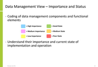 = High Importance
= Medium Importance
= Low Importance
= Good State
= Medium State
= Poor State
Data Management View – Importance and Status
• Coding of data management components and functional
elements
• Understand their importance and current state of
implementation and operation
February 18, 2015 62
 
