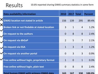 Results
Data availability information 2010 2017 Total Percent
GWAS location not stated in article 156 139 295 89.4%
Broken...