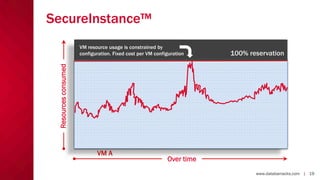 SecureInstance™
100% reservation

x

Resources consumed

VM resource usage is constrained by
configuration. Fixed cost per VM configuration

100%

Fixed Cost

VM operates within
configured resources.

Baseline capacity

0%

VM A

Over time
www.databarracks.com | 19

 