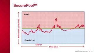 SecurePool™

100%

x

100%

x

Reserved capacity

x

Resources consumed

Usage over time is aggregated.
PAYG
Reserved threshold can be moved to
adjust to standard business usage

100%

Fixed Cost
0%

0%

Client A

0%

VMs operate within configured
resources. Aggregate usage as
VMs peak and trough

Baseline capacity

Over time
www.databarracks.com | 20

 