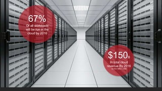 67%
Of all workloads
will be run in the
cloud by 2016

$150

B

In total cloud
revenue By 2016
Up from $46b in 2008

 