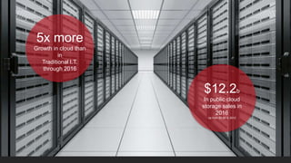 5x more
Growth in cloud than
in
Traditional I.T.
through 2016

$12.2b
In public cloud
storage sales in
2016
Up from $5.6b in 2012

 