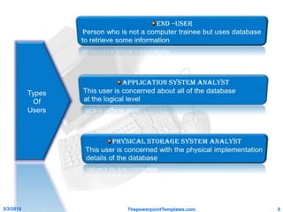 3/4/2010ThepowerpointTemplates.com5end –user     Person who is not a computer trainee but uses database to retrieve some informationTypes OfUsersAPPLICATION SYSTEM ANALYSTThis user is concerned about all of the databaseat the logical levelPHYSICAL STORAGE SYSTEM ANALYSTThis user is concerned with the physical implementation details of the database 