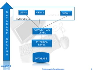 ThepowerpointTemplates.com6DATABASE DESIGN VIEW1VIEW 2VIEW n …………...External levelCONCEPTUAL LEVELPHYSICAL LEVELDATABASE3/4/2010