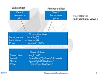 3/4/2010ThepowerpointTemplates.com7Sales officerPurchase officerView 1Item-namepriceView 2Item-namepriceExternal level(individual user views )Conceptual levelItem-number    character(6)Item name       character(6)Price                    numeric (5+2)                             Physical  levelStored item         length =40Item #                  type=Byte(6),offset=0,Index=lxName                   type=Byte(20),offset=6Price                     type=Byte(8),offset=0