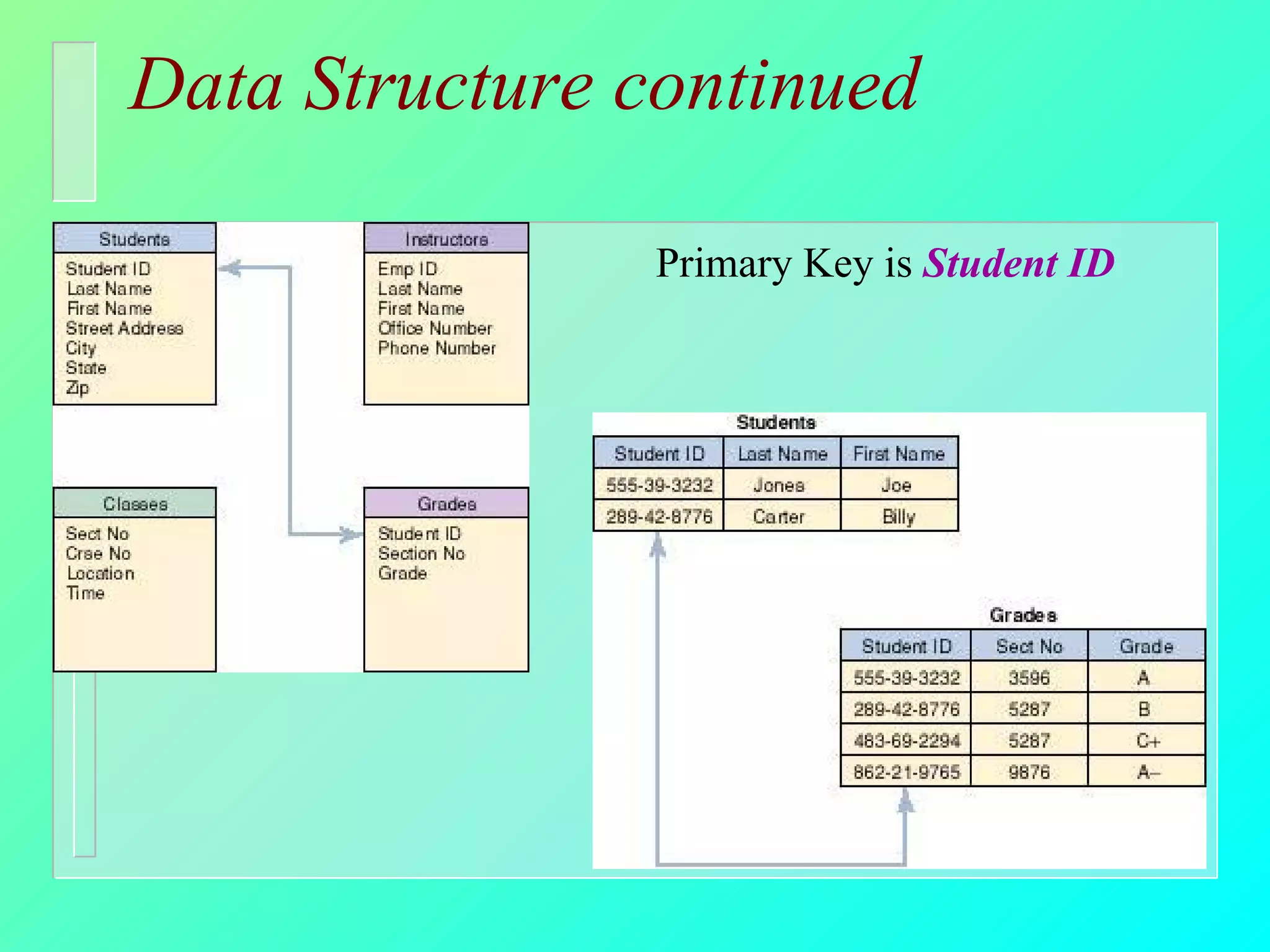 Data Structure continued Primary Key is  Student ID 