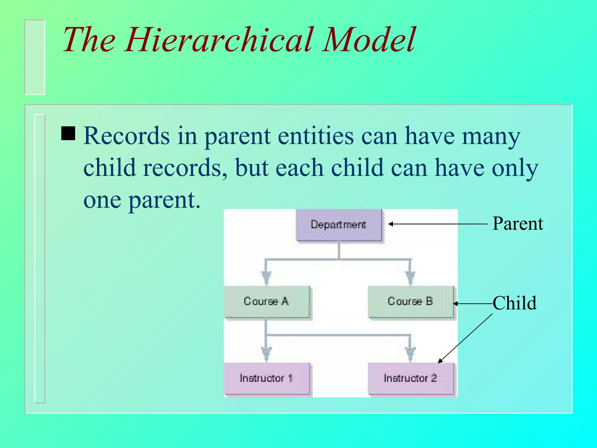 The Hierarchical Model   Records in parent entities can have many child records, but each child can have only one parent.  Parent Child 