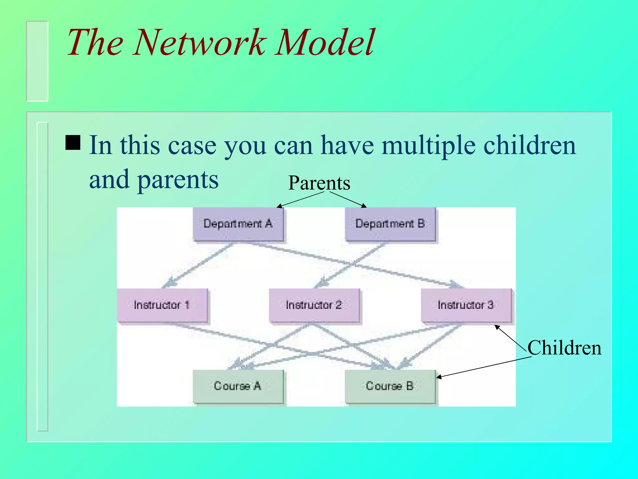 The Network Model In this case you can have multiple children and parents Parents Children 