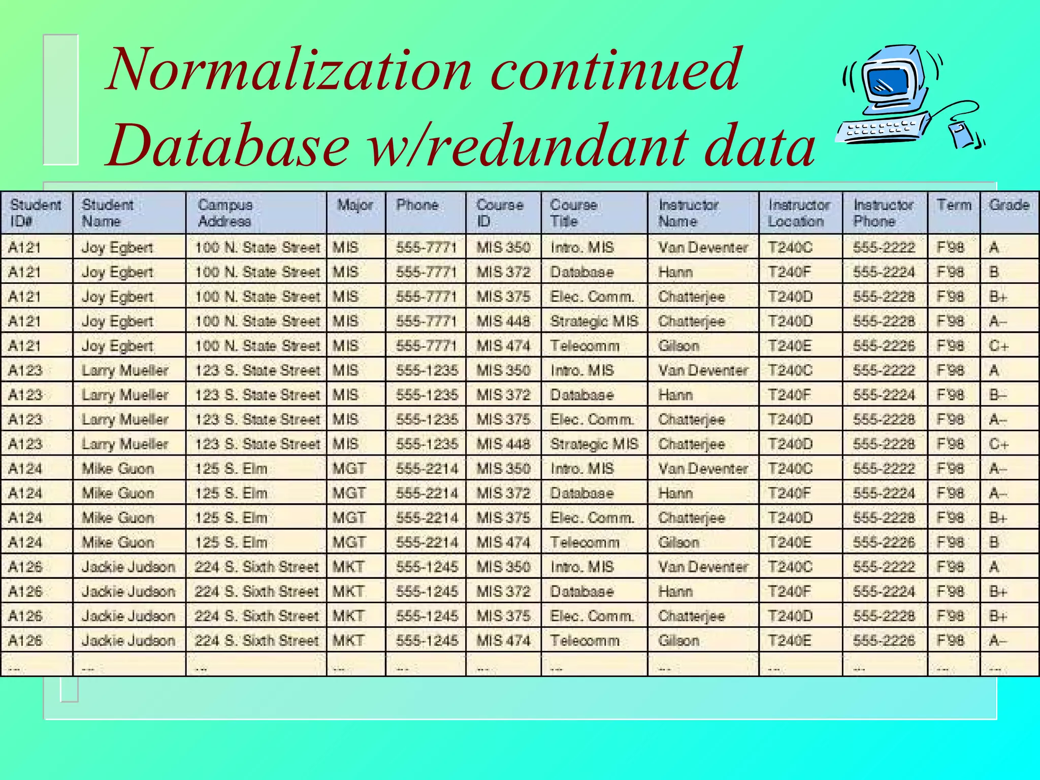 Normalization continued Database w/redundant data 