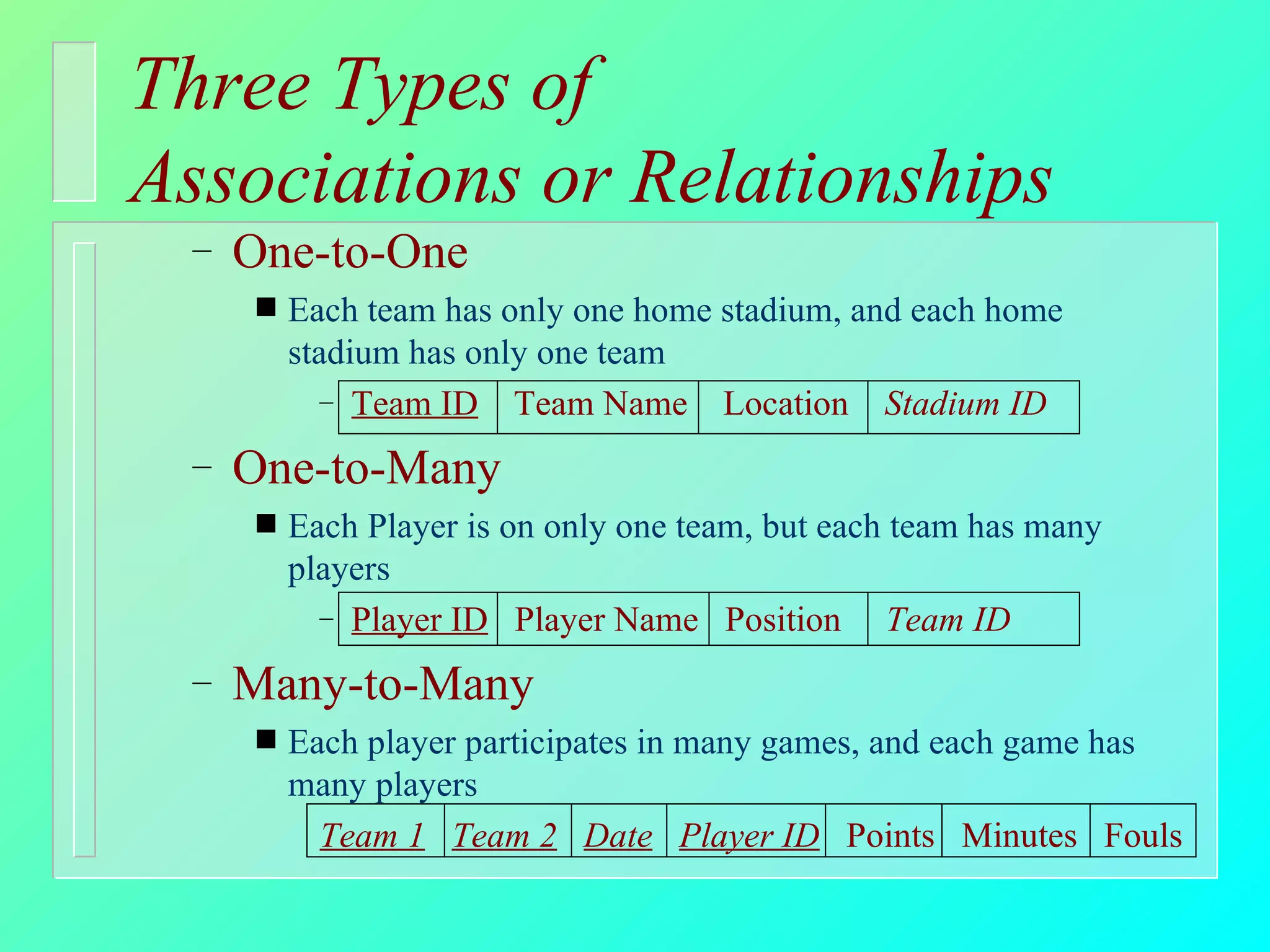 Three Types of  Associations or Relationships One-to-One  Each team has only one home stadium, and each home stadium has only one team Team ID   Team Name  Location  Stadium ID One-to-Many Each Player is on only one team, but each team has many players Player ID   Player Name  Position  Team ID Many-to-Many Each player participates in many games, and each game has many players Team 1   Team 2   Date   Player ID   Points  Minutes  Fouls 