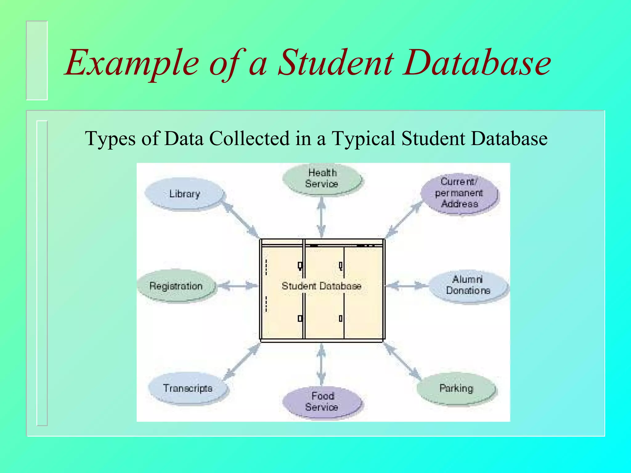 Example of a Student Database Types of Data Collected in a Typical Student Database 