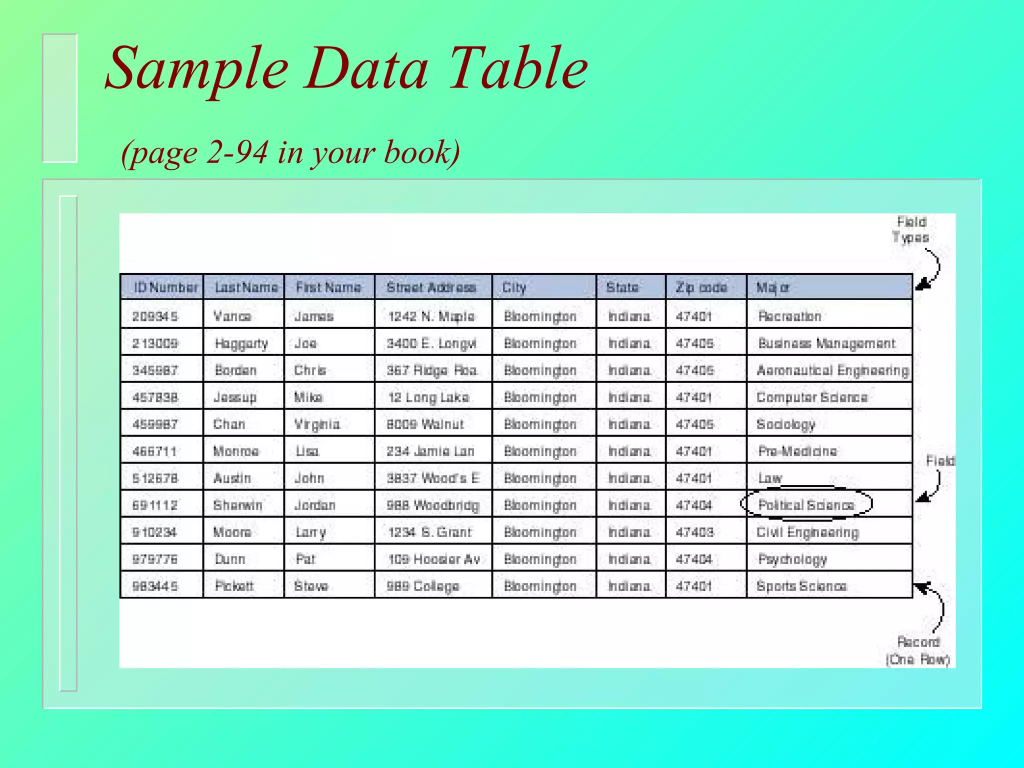 Sample Data Table   (page 2-94 in your book)  