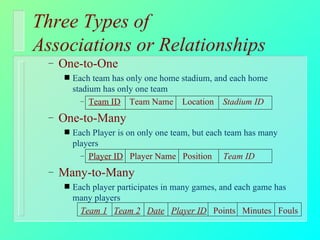 Three Types of  Associations or Relationships One-to-One  Each team has only one home stadium, and each home stadium has only one team Team ID   Team Name  Location  Stadium ID One-to-Many Each Player is on only one team, but each team has many players Player ID   Player Name  Position  Team ID Many-to-Many Each player participates in many games, and each game has many players Team 1   Team 2   Date   Player ID   Points  Minutes  Fouls 