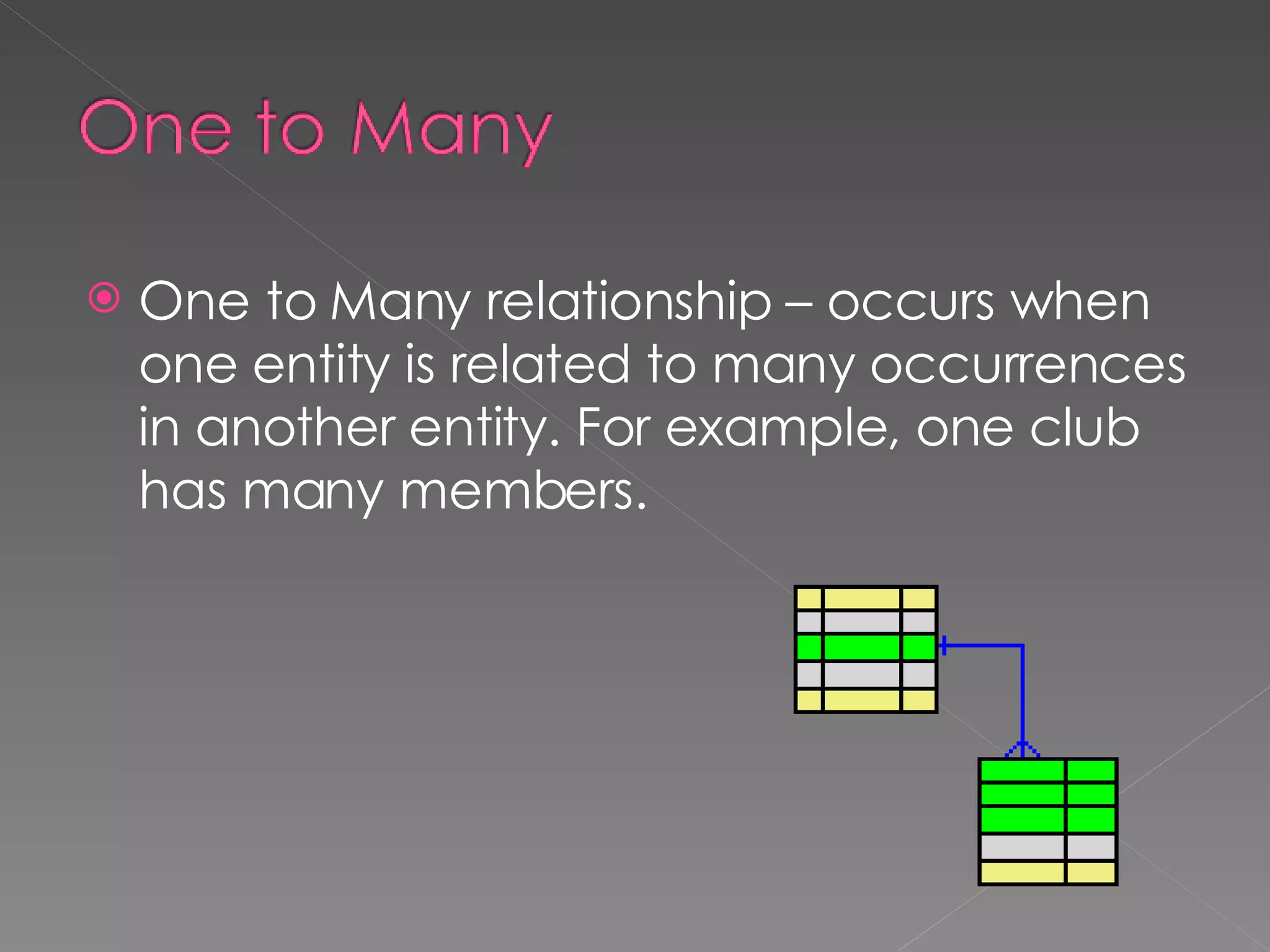 One to Many relationship – occurs when one entity is related to many occurrences in another entity. For example, one club has many members. 