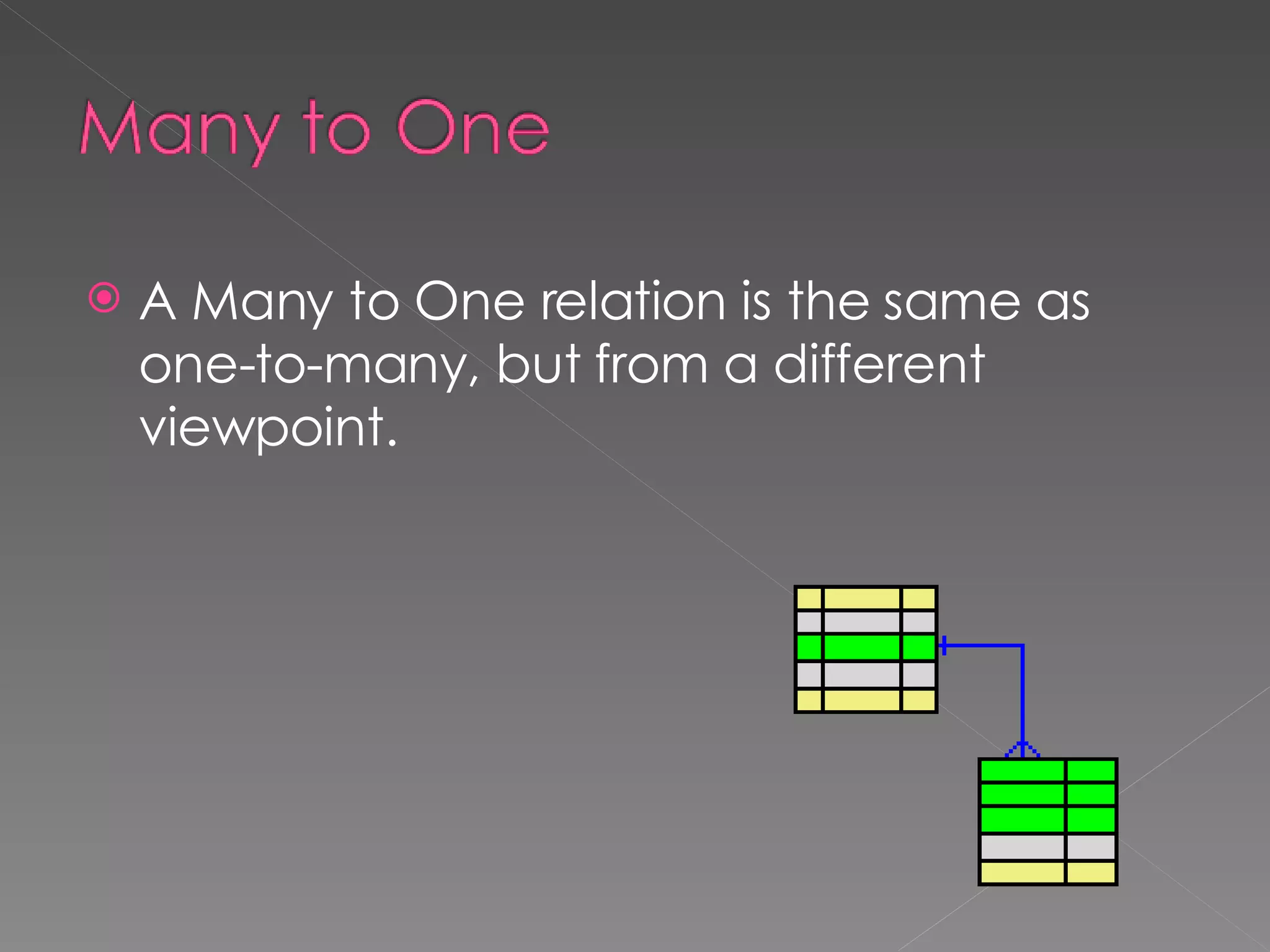 A Many to One relation is the same as one-to-many, but from a different viewpoint.  