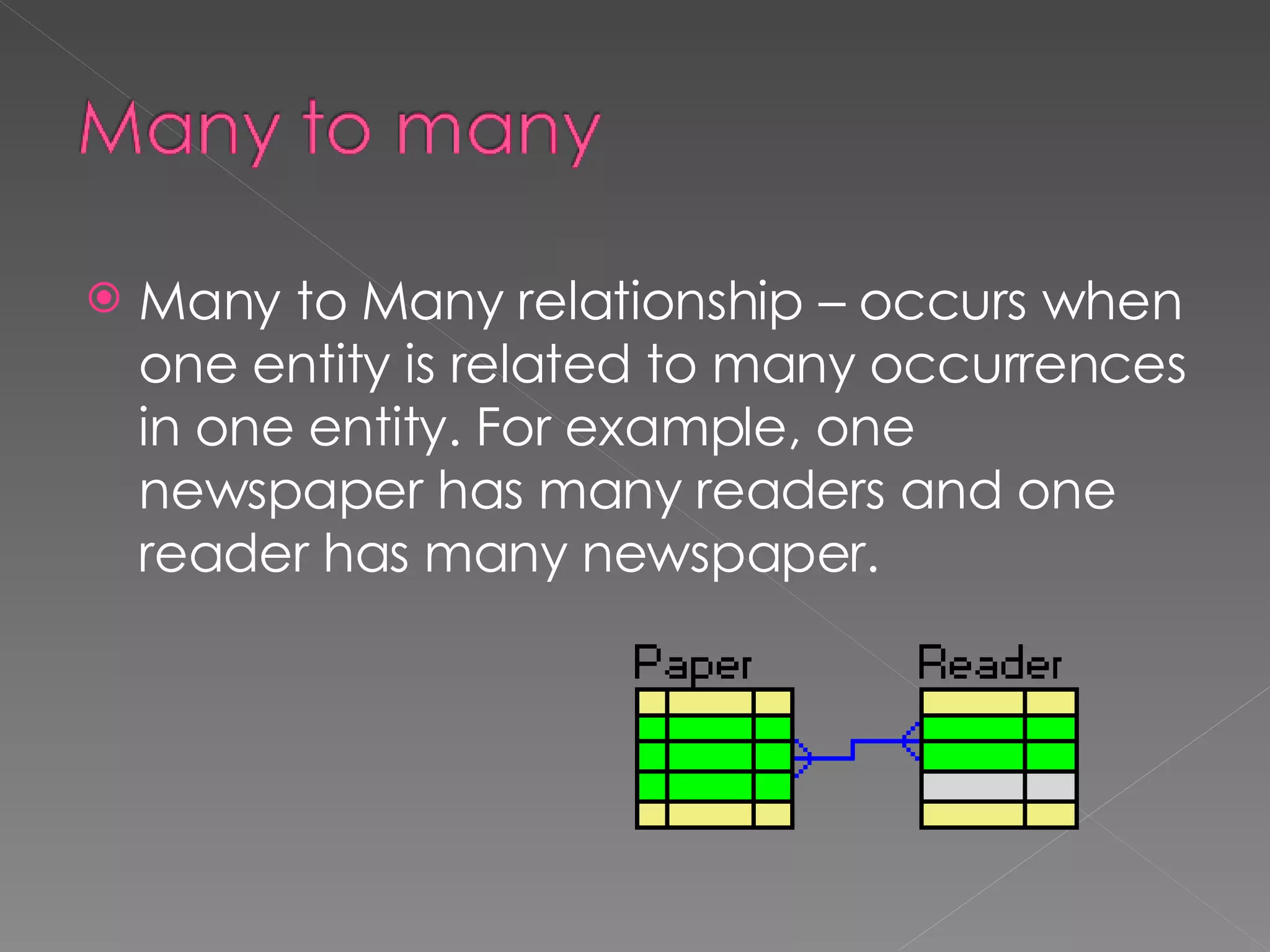 Many to Many relationship – occurs when one entity is related to many occurrences in one entity. For example, one newspaper has many readers and one reader has many newspaper. 