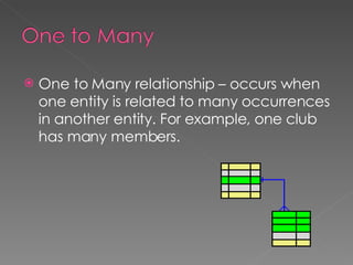 One to Many relationship – occurs when one entity is related to many occurrences in another entity. For example, one club has many members. 