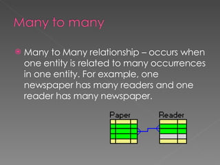 Many to Many relationship – occurs when one entity is related to many occurrences in one entity. For example, one newspaper has many readers and one reader has many newspaper. 