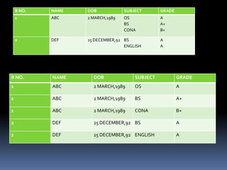 R NO.   NAME   DOB            SUBJECT       GRADE
    1       ABC    2 MARCH,1989   OS            A
                                  BS            A+
                                  CONA          B+

    2       DEF    25 DECEMBER,92 BS            A
                                  ENGLISH       A




R NO.       NAME     DOB              SUBJECT           GRADE
1           ABC      2 MARCH,1989     OS                A

1           ABC      2 MARCH,1989     BS                A+

1           ABC      2 MARCH,1989     CONA              B+

2           DEF      25 DECEMBER,92 BS                  A

2           DEF      25 DECEMBER,92 ENGLISH             A
 