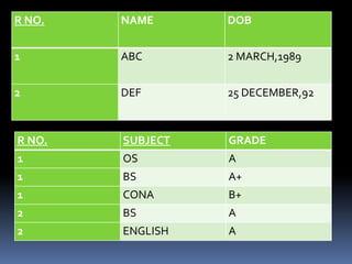 R NO.   NAME      DOB


1       ABC       2 MARCH,1989


2       DEF       25 DECEMBER,92



R NO.   SUBJECT   GRADE
1       OS        A
1       BS        A+
1       CONA      B+
2       BS        A
2       ENGLISH   A
 