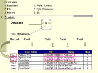 Hirarki data :
1. Database
2. File
3. Record


4. Field / Attribut
5. Byte /Character
6. Bit

Contoh:
Database

F1 F2 F3

File : Mahasiswa

Record

Field

Field

Field

Field

2

 