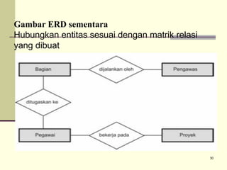 Gambar ERD sementara
Hubungkan entitas sesuai dengan matrik relasi
yang dibuat

30

 