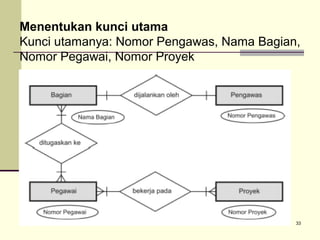 Menentukan kunci utama
Kunci utamanya: Nomor Pengawas, Nama Bagian,
Nomor Pegawai, Nomor Proyek

33

 