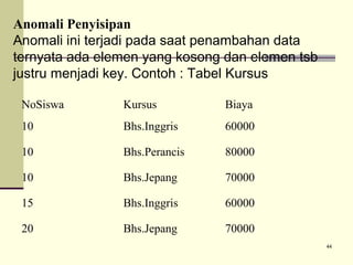 Anomali Penyisipan
Anomali ini terjadi pada saat penambahan data
ternyata ada elemen yang kosong dan elemen tsb
justru menjadi key. Contoh : Tabel Kursus
NoSiswa

Kursus

Biaya

10

Bhs.Inggris

60000

10

Bhs.Perancis

80000

10

Bhs.Jepang

70000

15

Bhs.Inggris

60000

20

Bhs.Jepang

70000
44

 