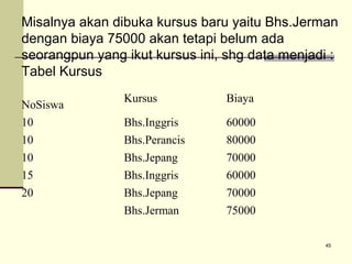 Misalnya akan dibuka kursus baru yaitu Bhs.Jerman
dengan biaya 75000 akan tetapi belum ada
seorangpun yang ikut kursus ini, shg data menjadi :
Tabel Kursus
NoSiswa
10
10
10
15
20

Kursus

Biaya

Bhs.Inggris
Bhs.Perancis

60000
80000

Bhs.Jepang
Bhs.Inggris
Bhs.Jepang

70000
60000
70000

Bhs.Jerman

75000
45

 
