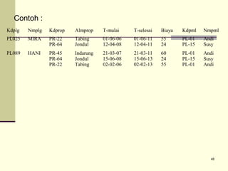 Contoh :
Kdplg

Nmplg

Kdprop

Almprop

T-mulai

T-selesai

Biaya

Kdpml

Nmpml

PL025

MIRA

PR-22
PR-64

Tabing
Jondul

01-06-06
12-04-08

01-06-11
12-04-11

55
24

PL-01
PL-15

Andi
Susy

PL089

HANI

PR-45
PR-64
PR-22

Indarung
Jondul
Tabing

21-03-07
15-06-08
02-02-06

21-03-11
15-06-13
02-02-13

60
24
55

PL-01
PL-15
PL-01

Andi
Susy
Andi

48

 