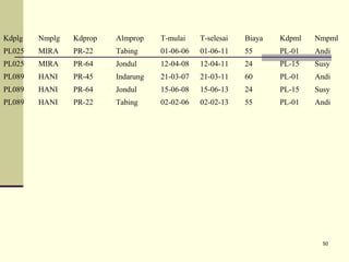 Kdplg

Nmplg

Kdprop

Almprop

T-mulai

T-selesai

Biaya

Kdpml

Nmpml

PL025

MIRA

PR-22

Tabing

01-06-06

01-06-11

55

PL-01

Andi

PL025

MIRA

PR-64

Jondul

12-04-08

12-04-11

24

PL-15

Susy

PL089

HANI

PR-45

Indarung

21-03-07

21-03-11

60

PL-01

Andi

PL089

HANI

PR-64

Jondul

15-06-08

15-06-13

24

PL-15

Susy

PL089

HANI

PR-22

Tabing

02-02-06

02-02-13

55

PL-01

Andi

50

 