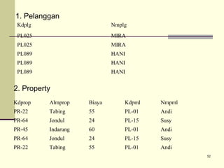 1. Pelanggan
Kdplg

Nmplg

PL025

MIRA

PL025

MIRA

PL089

HANI

PL089

HANI

PL089

HANI

2. Property
Kdprop

Almprop

Biaya

Kdpml

Nmpml

PR-22

Tabing

55

PL-01

Andi

PR-64

Jondul

24

PL-15

Susy

PR-45

Indarung

60

PL-01

Andi

PR-64

Jondul

24

PL-15

Susy

PR-22

Tabing

55

PL-01

Andi
52

 