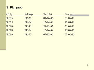 3. Plg_prop
Kdplg

Kdprop

T-mulai

T-selesai

PL025

PR-22

01-06-06

01-06-11

PL025

PR-64

12-04-08

12-04-11

PL089

PR-45

21-03-07

21-03-11

PL089

PR-64

15-06-08

15-06-13

PL089

PR-22

02-02-06

02-02-13

53

 