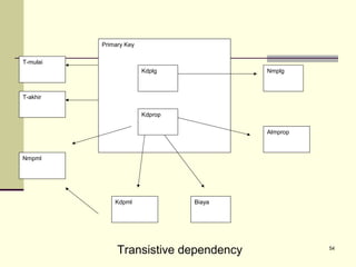 Primary Key
T-mulai
Kdplg

Nmplg

T-akhir
Kdprop
Almprop

Nmpml

Kdpml

Biaya

Transistive dependency

54

 