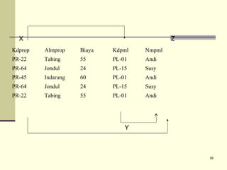 X

Z

Kdprop

Almprop

Biaya

Kdpml

Nmpml

PR-22

Tabing

55

PL-01

Andi

PR-64

Jondul

24

PL-15

Susy

PR-45

Indarung

60

PL-01

Andi

PR-64

Jondul

24

PL-15

Susy

PR-22

Tabing

55

PL-01

Andi

Y

56

 