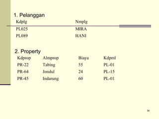 1. Pelanggan
Kdplg

Nmplg

PL025

MIRA

PL089

HANI

2. Property
Kdprop

Almprop

Biaya

Kdpml

PR-22

Tabing

55

PL-01

PR-64

Jondul

24

PL-15

PR-45

Indarung

60

PL-01

58

 