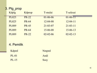 3. Plg_prop
Kdplg

Kdprop

T-mulai

T-selesai

PL025

PR-22

01-06-06

01-06-11

PL025

PR-64

12-04-08

12-04-11

PL089

PR-45

21-03-07

21-03-11

PL089

PR-64

15-06-08

15-06-13

PL089

PR-22

02-02-06

02-02-13

4. Pemilik
Kdpml

Nmpml

PL-01

Andi

PL-15

Susy
59

 