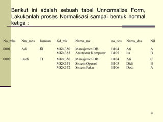 Berikut ini adalah sebuah tabel Unnormalize Form,
Lakukanlah proses Normalisasi sampai bentuk normal
ketiga :
No_mhs

Nm_mhs

Jurusan

Kd_mk

Nama_mk

no_dos

Nama_dos

Nil

0001

Adi

SI

MKK350
MKK365

Manajemen DB
Arsitektur Komputer

B104
B105

Ati
Ita

A
B

0002

Budi

TI

MKK350
MKK351
MKK352

Manajemen DB
Sistem Operasi
Sistem Pakar

B104
B103
B106

Ati
Didi
Dodi

C
B
A

61

 
