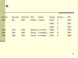 B.

No_pem

Nm_pem

Kode-kota

Kota

Alamat

No-brg

Nm-brg

Jmlh

P001

Adi

K001

Jakarta

Jl. Otista

B-001

A

1400

B-002

B

1500

B-003

C

2000

P002

Budi

K003

Bandung Jl. S.Parman

B-003

C

2500

P003

Dedi

K002

Padang

Jl. Hangtuah

B-002

B

1500

P004

Dodi

K001

Jakarta

Jl. Kalibata

B-001

A

2000

62

 