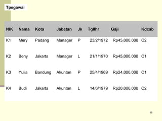 Tpegawai

NIK

Nama

Kota

Jabatan

Jk

Tgllhr

Gaji

Kdcab

K1

Mery

Padang

Manager

P

23/2/1972

Rp45,000,000 C2

K2

Beny

Jakarta

Manager

L

21/1/1970

Rp45,000,000 C1

K3

Yulia

Bandung

Akuntan

P

25/4/1969

Rp24,000,000 C1

K4

Budi

Jakarta

Akuntan

L

14/6/1979

Rp20,000,000 C2

65

 
