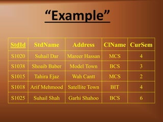 Example
StdId StdName Address ClName CurSem
S1020 Suhail Dar Mareer Hassan MCS 4
S1038 Shoaib Baber Model Town BCS 3
S1015 Tahira Ejaz Wah Cantt MCS 2
S1018 Arif Mehmood Satellite Town BIT 4
S1025 Suhail Shah Garhi Shahoo BCS 6
 