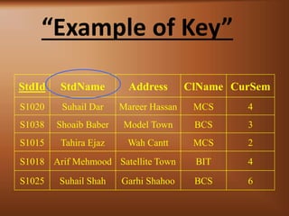 Example of Key
StdId StdName Address ClName CurSem
S1020 Suhail Dar Mareer Hassan MCS 4
S1038 Shoaib Baber Model Town BCS 3
S1015 Tahira Ejaz Wah Cantt MCS 2
S1018 Arif Mehmood Satellite Town BIT 4
S1025 Suhail Shah Garhi Shahoo BCS 6
 