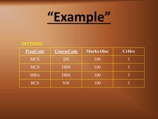 ProgCode CourseCode MarksAlloc CrHrs
MCS DS 100 3
MCS DBS 100 3
MBA DBS 100 3
BCS NW 100 3
OFFERING
Example
 