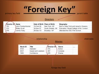 Foreign Key
foreign key field
primary key field parent table
Directors
Movies
child tablerelationship
 